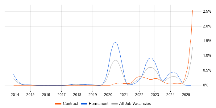 Job vacancy trend for NIST 800 in Reading