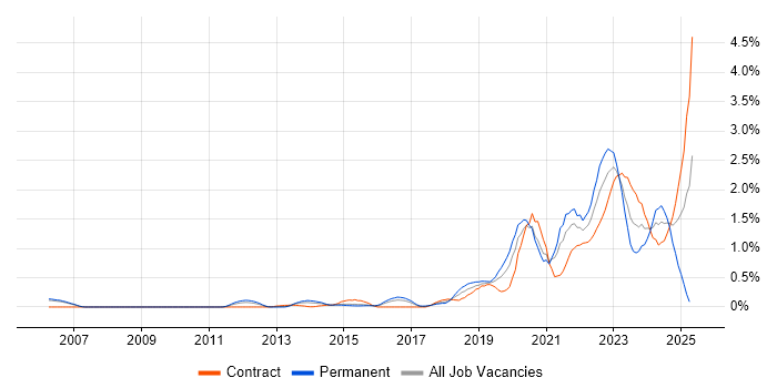 Job vacancy trend for NIST in Reading