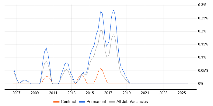 Nmap job vacancy trend in Reading