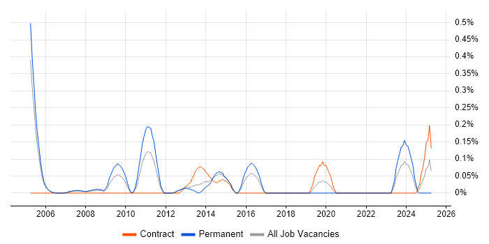 Job vacancy trend for NOC Manager in Reading