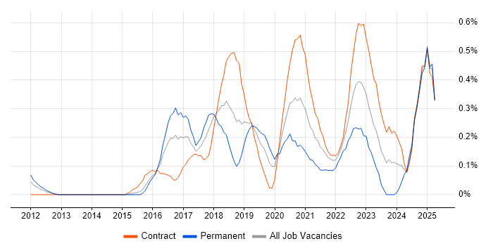 Job vacancy trend for Node.js Developer in Reading