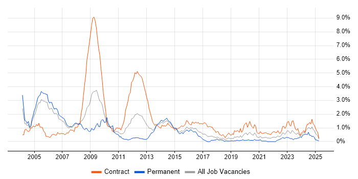 Job vacancy trend for Nokia in Reading Job vacancy trend for Nokia in Reading