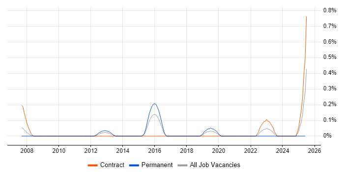 Job vacancy trend for Non-Blocking Code in Reading