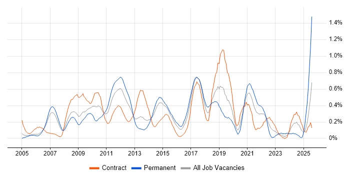 Job vacancy trend for Non-Functional Testing in Reading Job vacancy trend for Non-Functional Testing in Reading