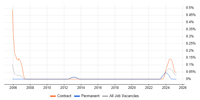 Job vacancy trend for NonStop SQL in Reading
