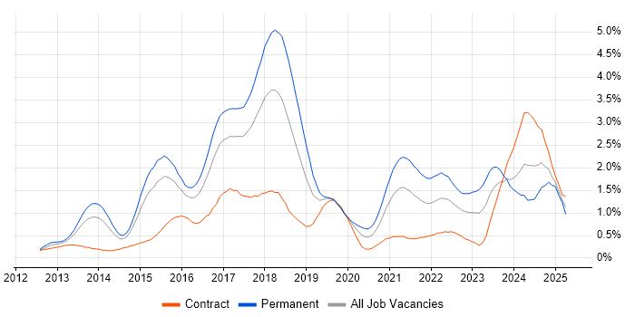 Job vacancy trend for NoSQL in Reading Job vacancy trend for NoSQL in Reading