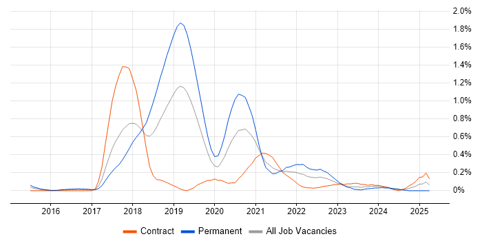 Job vacancy trend for npm in Reading