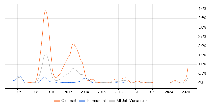 NSN NetAct job vacancy trend in Reading