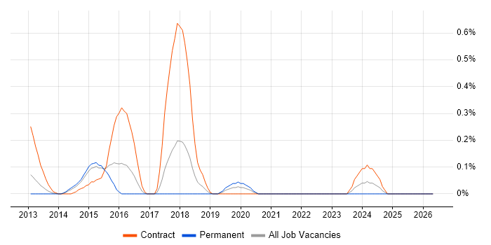 NuGet job vacancy trend in Reading