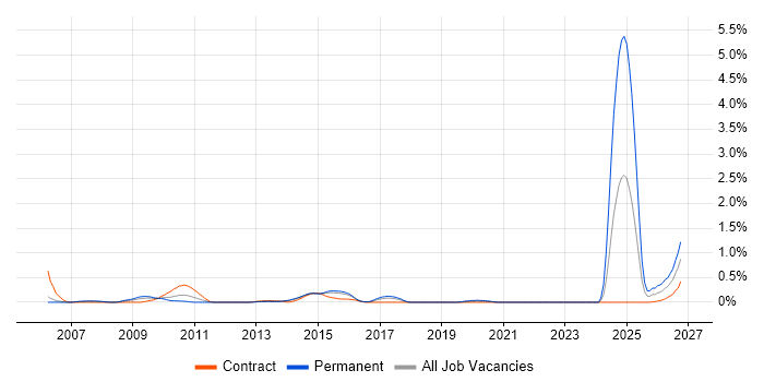 NVQ Level 3 job vacancy trend in Reading