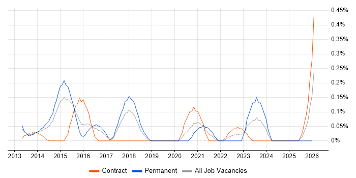 NX-OS job vacancy trend in Reading