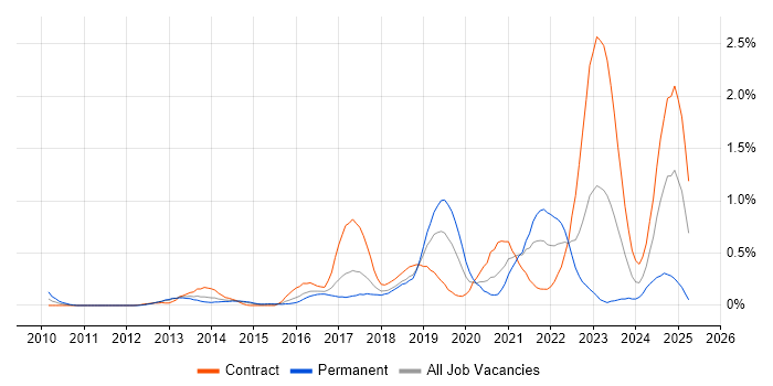 Job vacancy trend for OAuth in Reading Job vacancy trend for OAuth in Reading