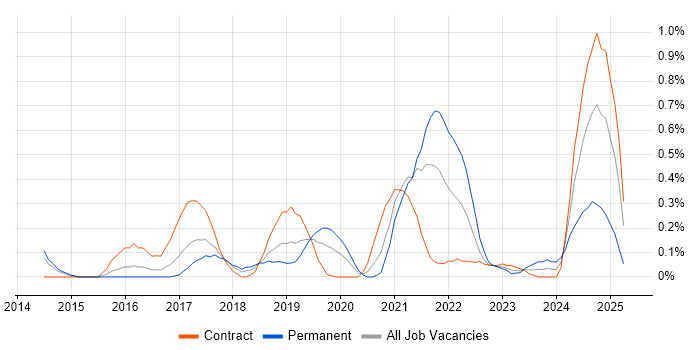 Job vacancy trend for OAuth2 in Reading