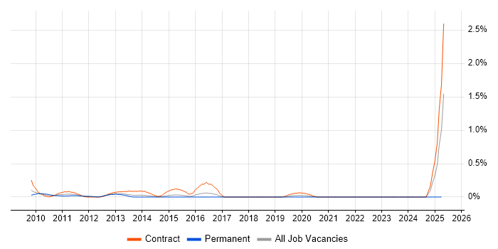 Job vacancy trend for OBIEE Consultant in Reading