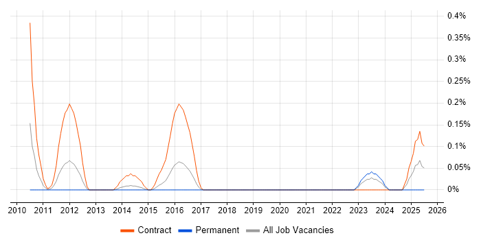 Job vacancy trend for OBIEE Developer in Reading