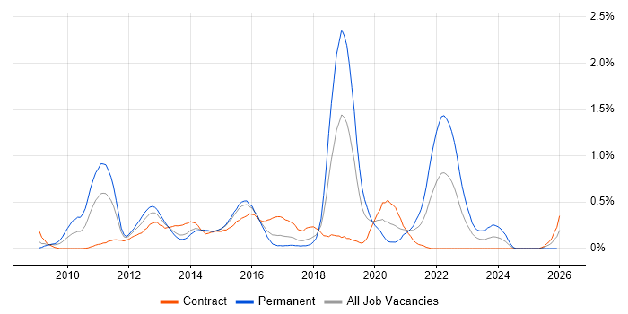 Objective-C job vacancy trend in Reading