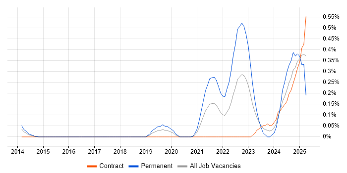 Job vacancy trend for Observability in Reading