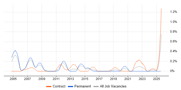 Job vacancy trend for OCP in Reading
