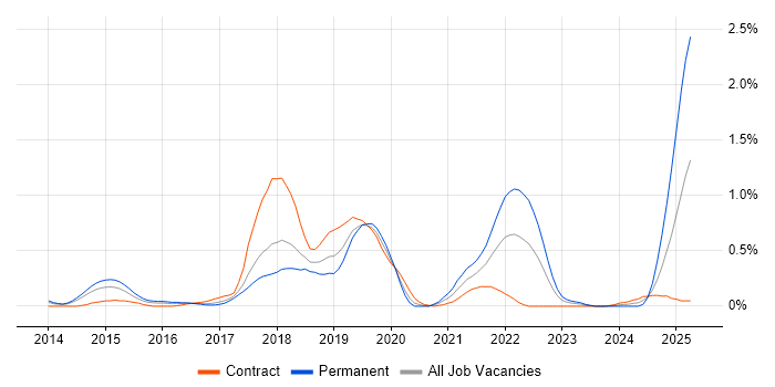 Job vacancy trend for Octopus Deploy in Reading