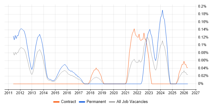 Offensive Security job vacancy trend in Reading