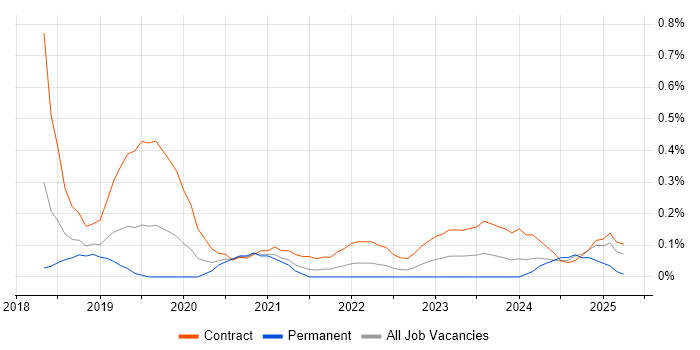 Job vacancy trend for Okta in Reading