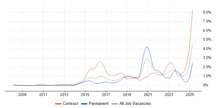 Job vacancy trend for Onboarding in Reading