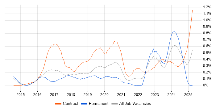Job vacancy trend for OneDrive in Reading Job vacancy trend for OneDrive in Reading