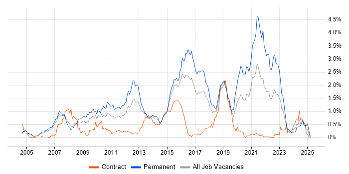 Job vacancy trend for OOP in Reading Job vacancy trend for OOP in Reading