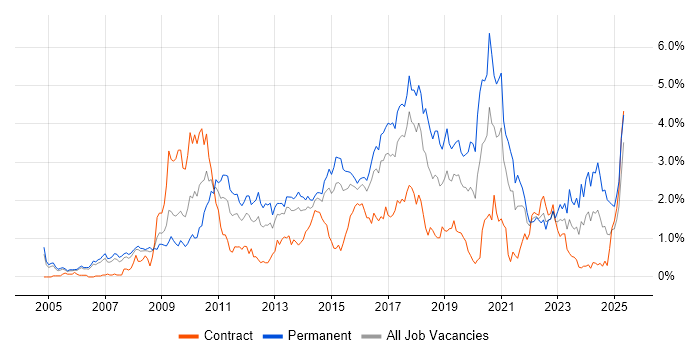 Job vacancy trend for Open Source in Reading Job vacancy trend for Open Source in Reading