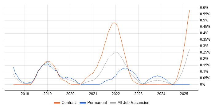 Job vacancy trend for OpenAPI in Reading