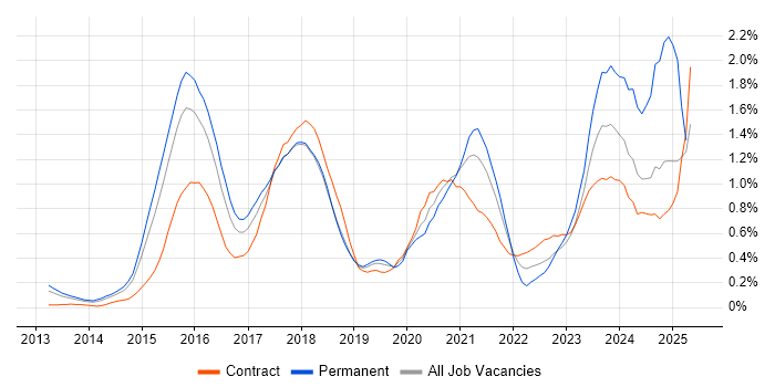 Job vacancy trend for OpenStack in Reading