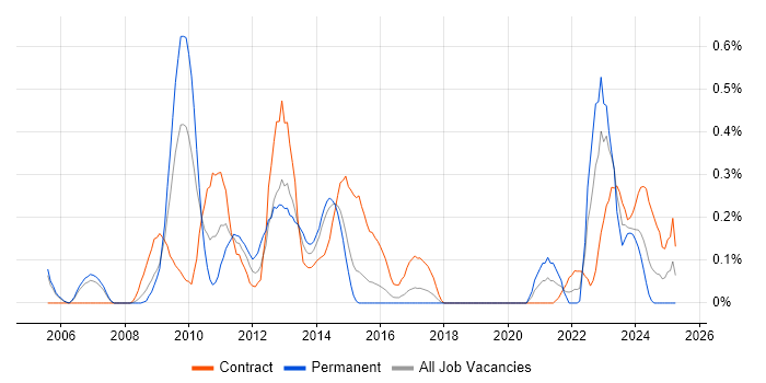 Job vacancy trend for OpenText in Reading Job vacancy trend for OpenText in Reading