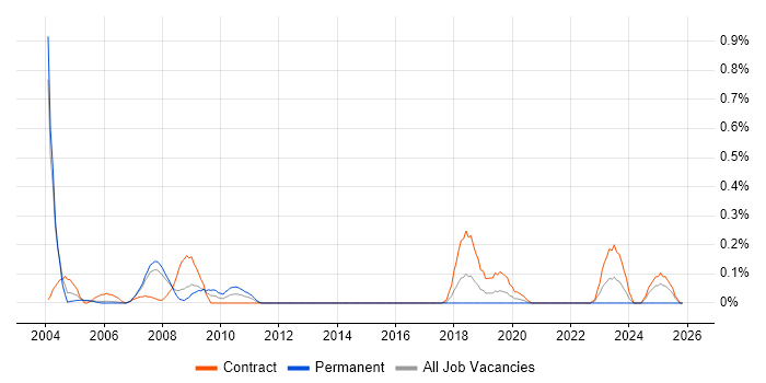 OpenVMS job vacancy trend in Reading
