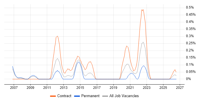 Operational Acceptance Criteria job vacancy trend in Reading