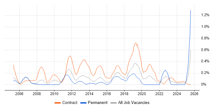 Job vacancy trend for Operational Acceptance Testing in Reading Job vacancy trend for Operational Acceptance Testing in Reading