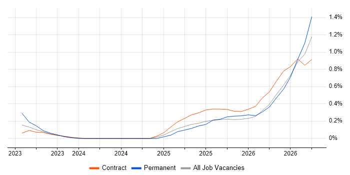 Operational Resilience job vacancy trend in Reading