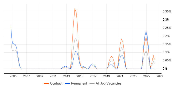 Operational Stability job vacancy trend in Reading