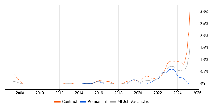 Job vacancy trend for Operational Technology in Reading Job vacancy trend for Operational Technology in Reading