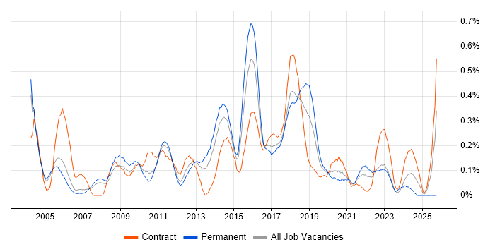 Operations Management job vacancy trend in Reading