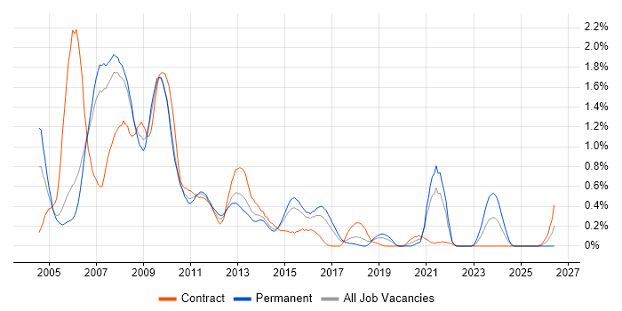 Oracle Database 10g job vacancy trend in Reading