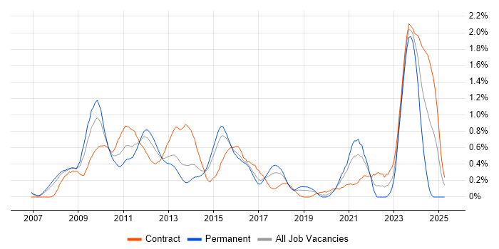 Job vacancy trend for Oracle Database 11g in Reading