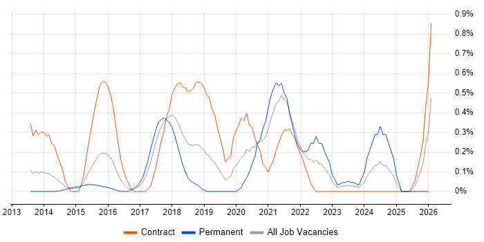 Oracle Database 12c job vacancy trend in Reading