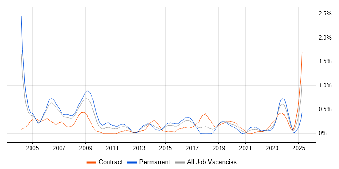 Job vacancy trend for Oracle Analyst in Reading Job vacancy trend for Oracle Analyst in Reading