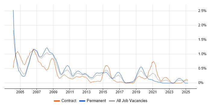 Job vacancy trend for Oracle Applications in Reading