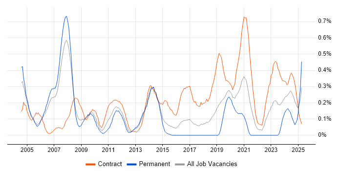 Job vacancy trend for Oracle Architect in Reading