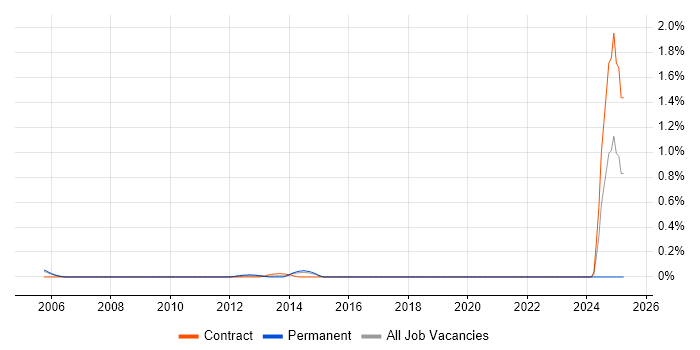 Job vacancy trend for Oracle ASCP in Reading