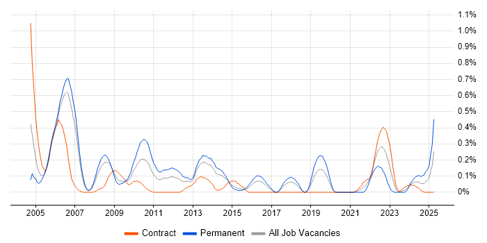 Job vacancy trend for Oracle Assets in Reading Job vacancy trend for Oracle Assets in Reading