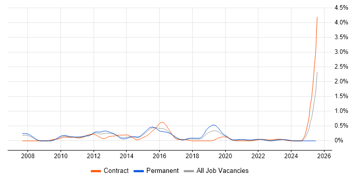 Job vacancy trend for Oracle BI EE in Reading Job vacancy trend for Oracle BI EE in Reading