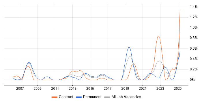 Job vacancy trend for Oracle BI Publisher in Reading