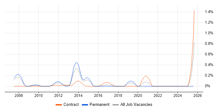 Job vacancy trend for Oracle BRM in Reading